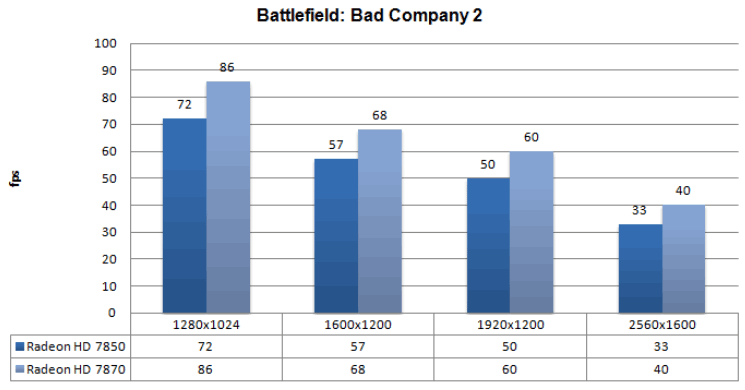 Производительность AMD Radeon HD 7850 и HD 7870